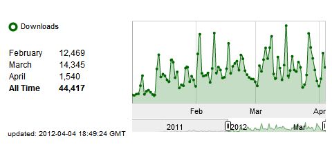 AF Podcast downloads March 2012