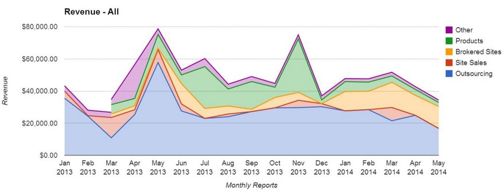 All Revenue May 2014