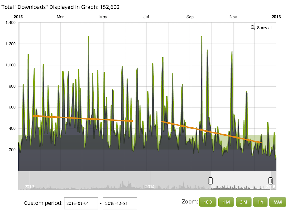 EF Podcast Downloads 2015