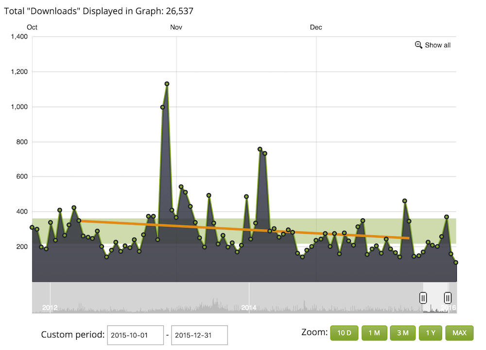 EF Podcast Downloads Q4 2015