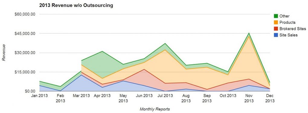 EF Revenue Chart wo Outsourcing