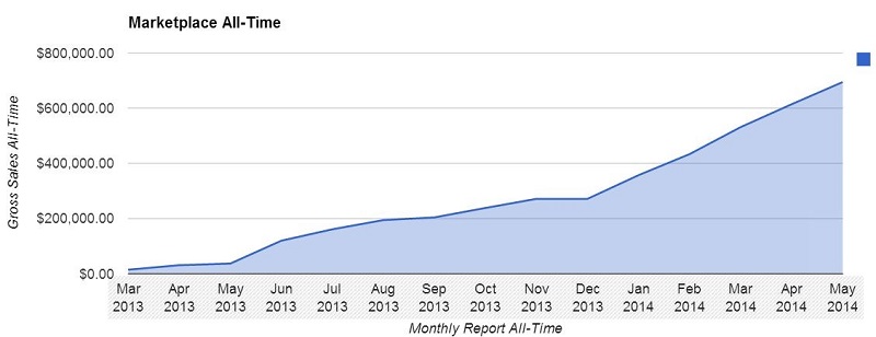 Marketplace All Time May 2014