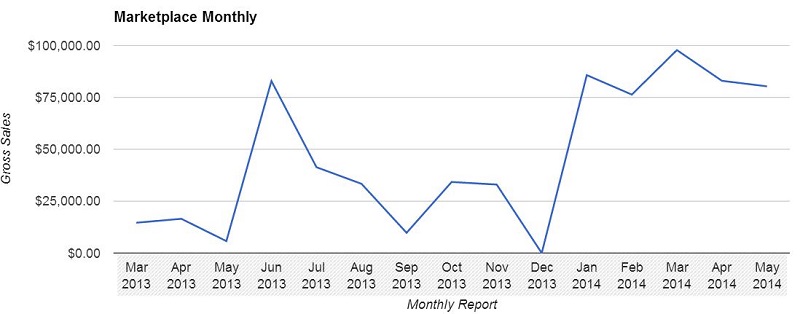 Marketplace Monthly brokered sites