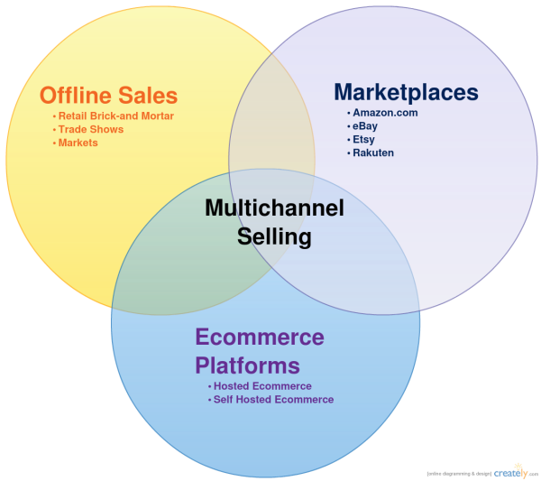 Multichannel-Venn-Diagram