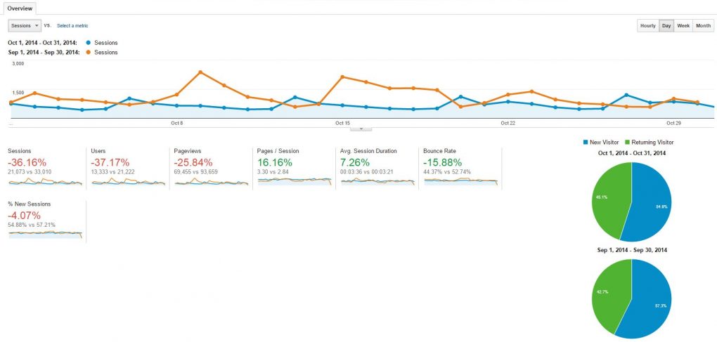 Oct 2014 Google Analytics Overall