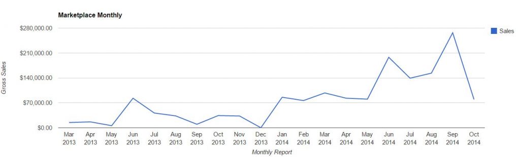 Oct 2014 Marketplace Monthly Sales