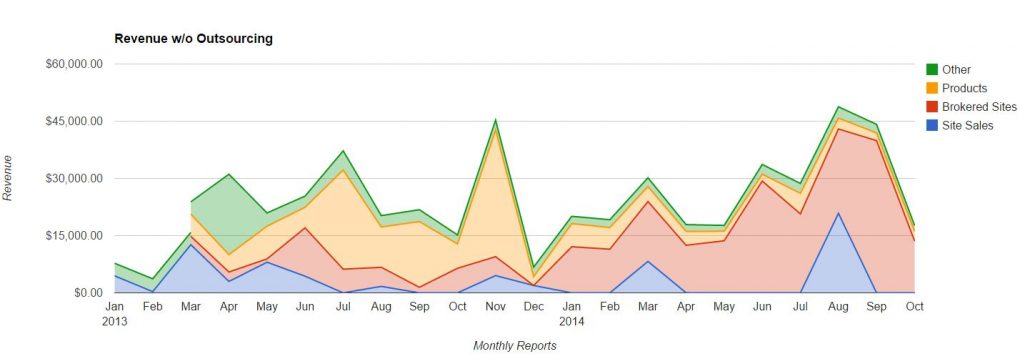 Oct 2014 Monthly Revenue Chart No Outsourcing