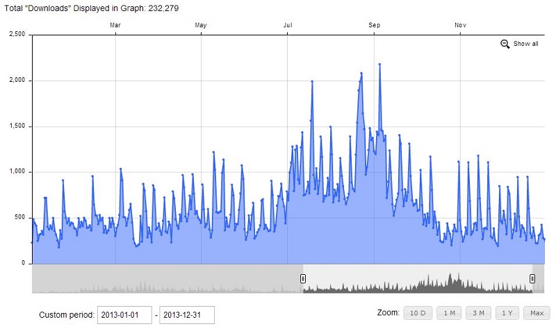 Podcast Downloads 2013