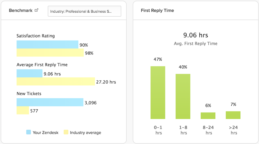 Q2 Zendesk Report