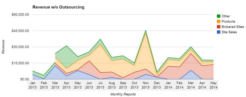 Revenue Minus Outsourcing May 2014