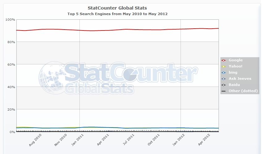 Search Engine Marketshare Worldwide