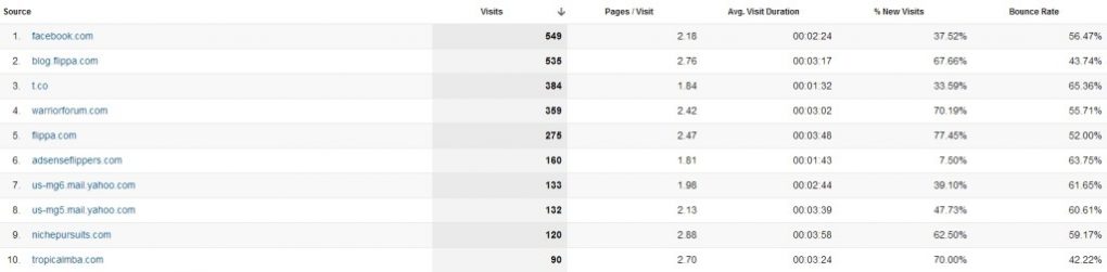 Top Referrals April 2013