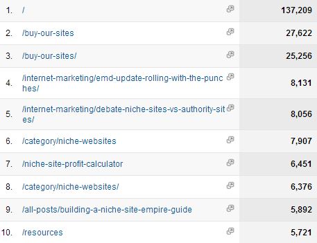 Top content pages 2012