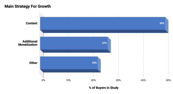 What is the ROI for Content Sites in 2020 Backed by Data