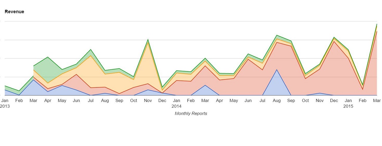 Monthly Report March 2015