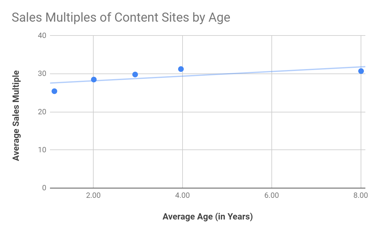 Do Older Businesses Sell For More