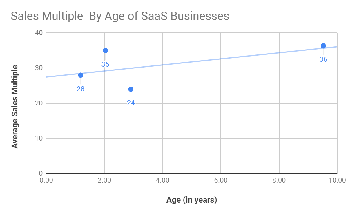 Do Older Businesses Sell For More