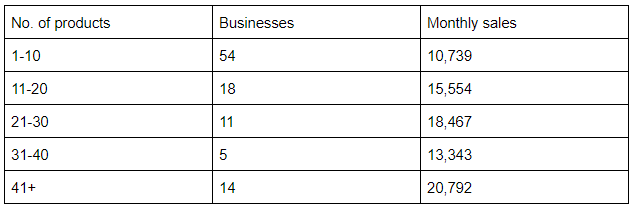 A Data-Driven Analysis of Six-Figure FBA Businesses