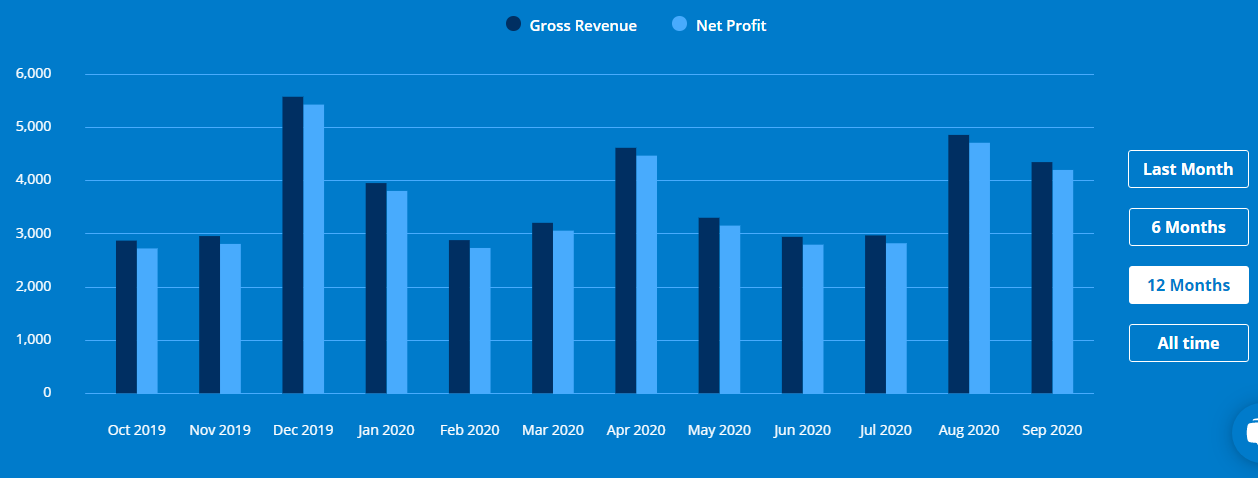 How to Find Investment Opportunities in Online Business