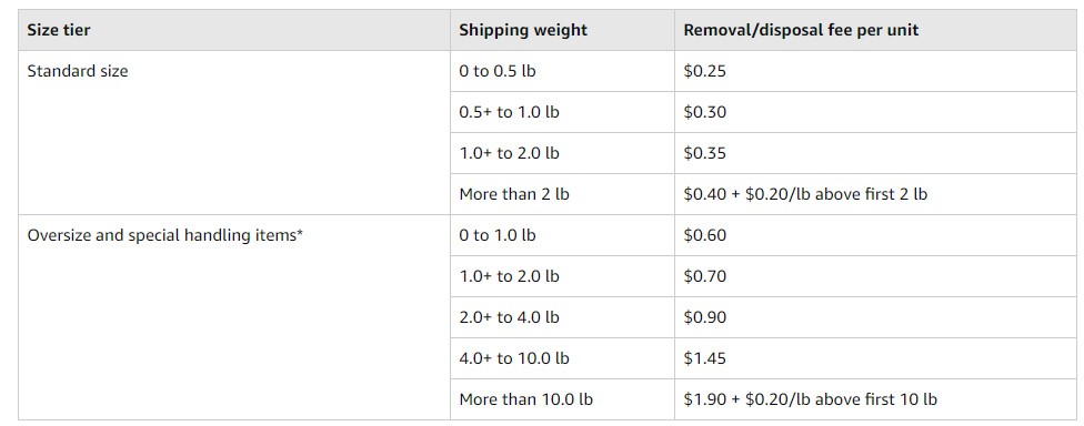 How To Create Amazon Removal Orders: Cut Your Losses For A Higher Sale