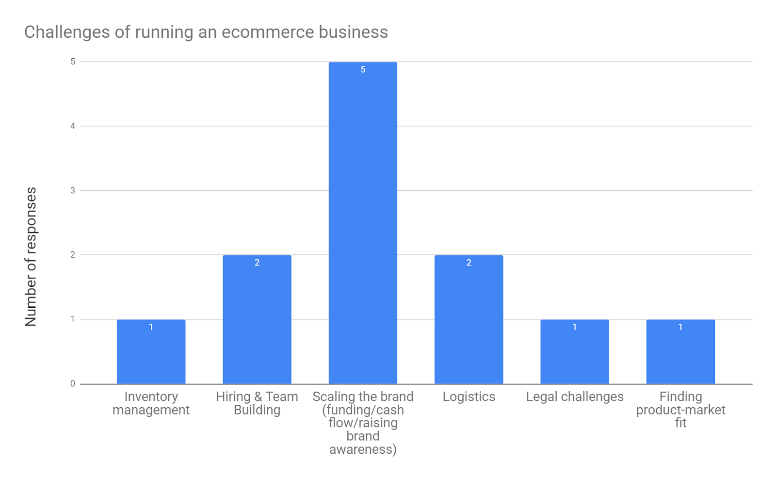 challenges of running an ecomm busness