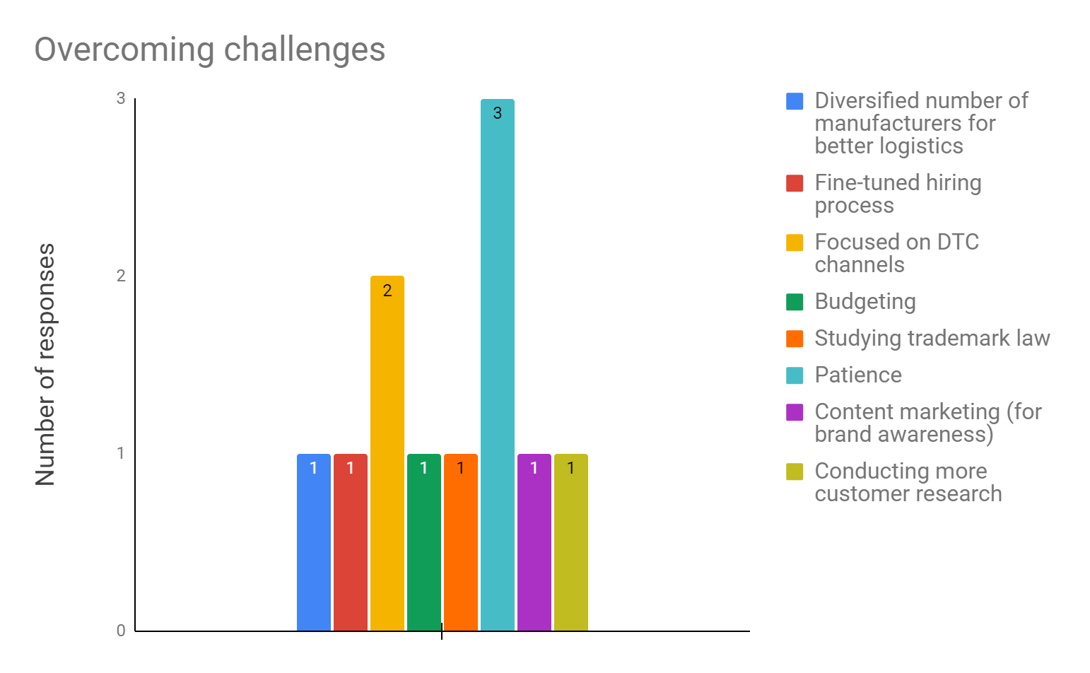 Overcoming challenges