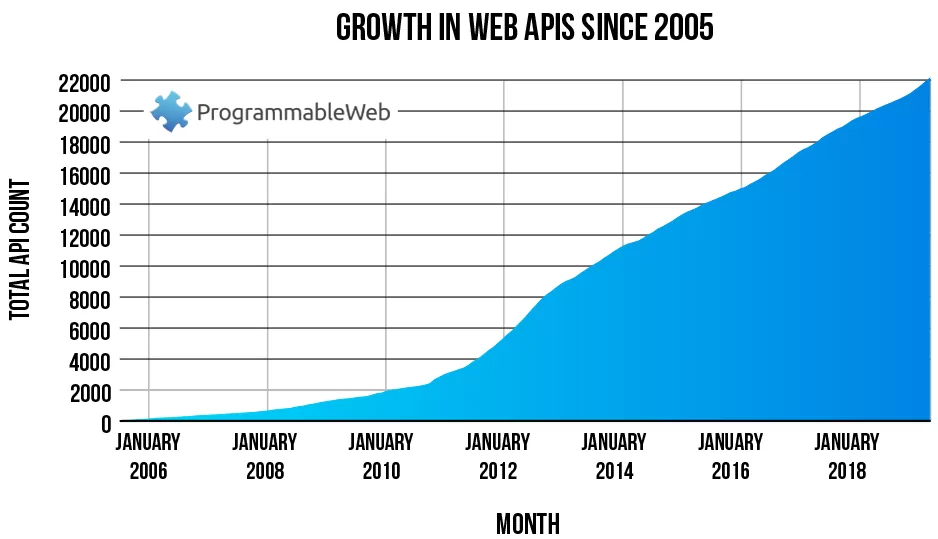 5 Reasons Businesses Should Reconsider API-Driven Strategies