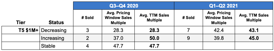 Tier 5 FBA Mulitple Comparison